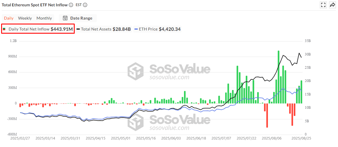 The total amount invested in Ethereum ETFs was $444 million. Source: sosovalue.com